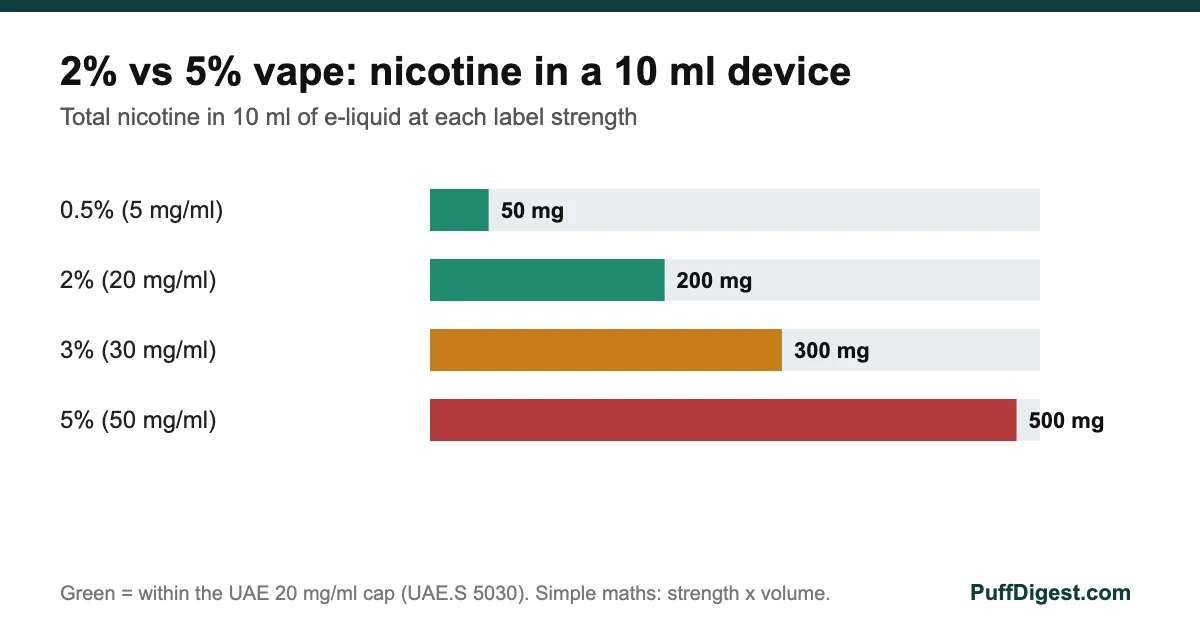 2% vs 5% vape chart comparing total nicotine in a 10 ml device at 20 mg/ml and 50 mg/ml