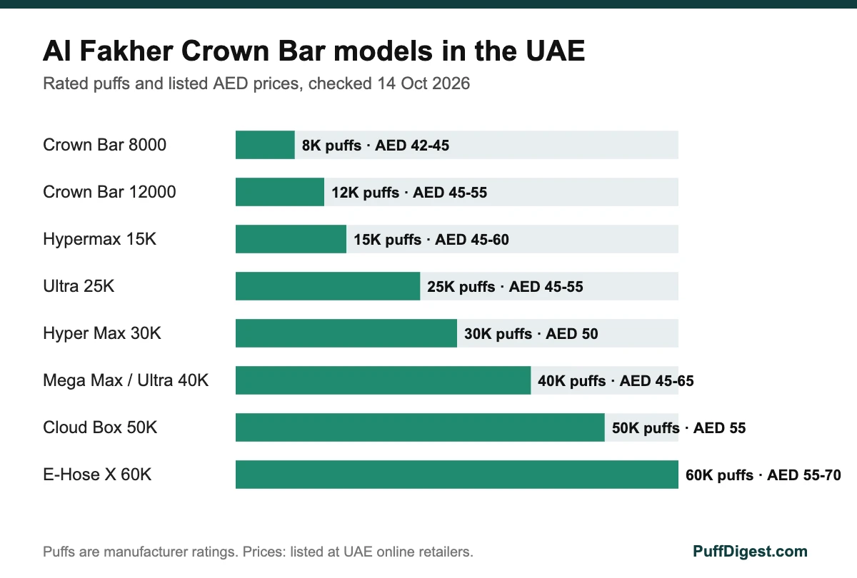 Al Fakher Crown Bar models chart showing rated puffs and UAE prices from Crown Bar 8000 to E-Hose X 60K