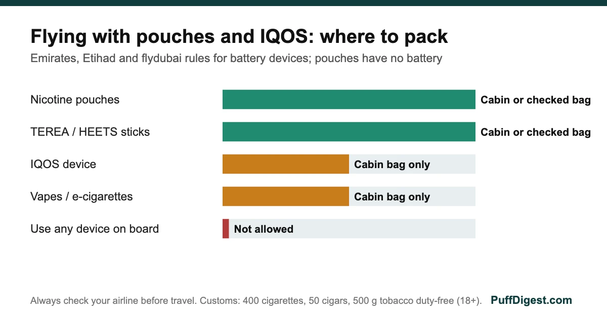 Fly with nicotine pouches UAE chart showing which bag to pack pouches, IQOS and vapes in