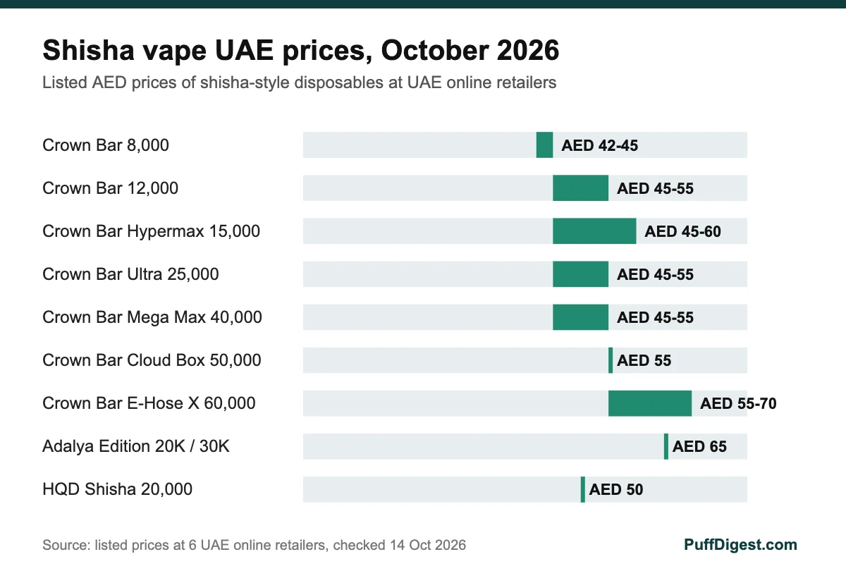 Shisha vape UAE price chart for Al Fakher Crown Bar, Adalya and HQD shisha-style disposables in AED