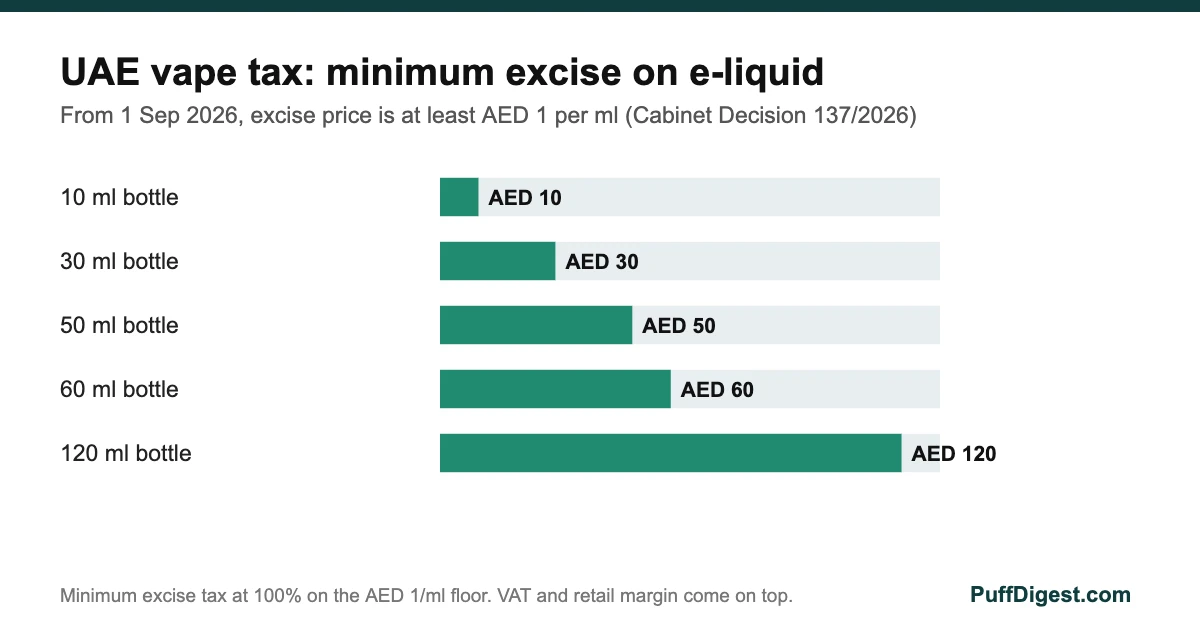 UAE vape tax chart showing the minimum excise due on 10 to 120 ml e-liquid bottles at AED 1 per ml