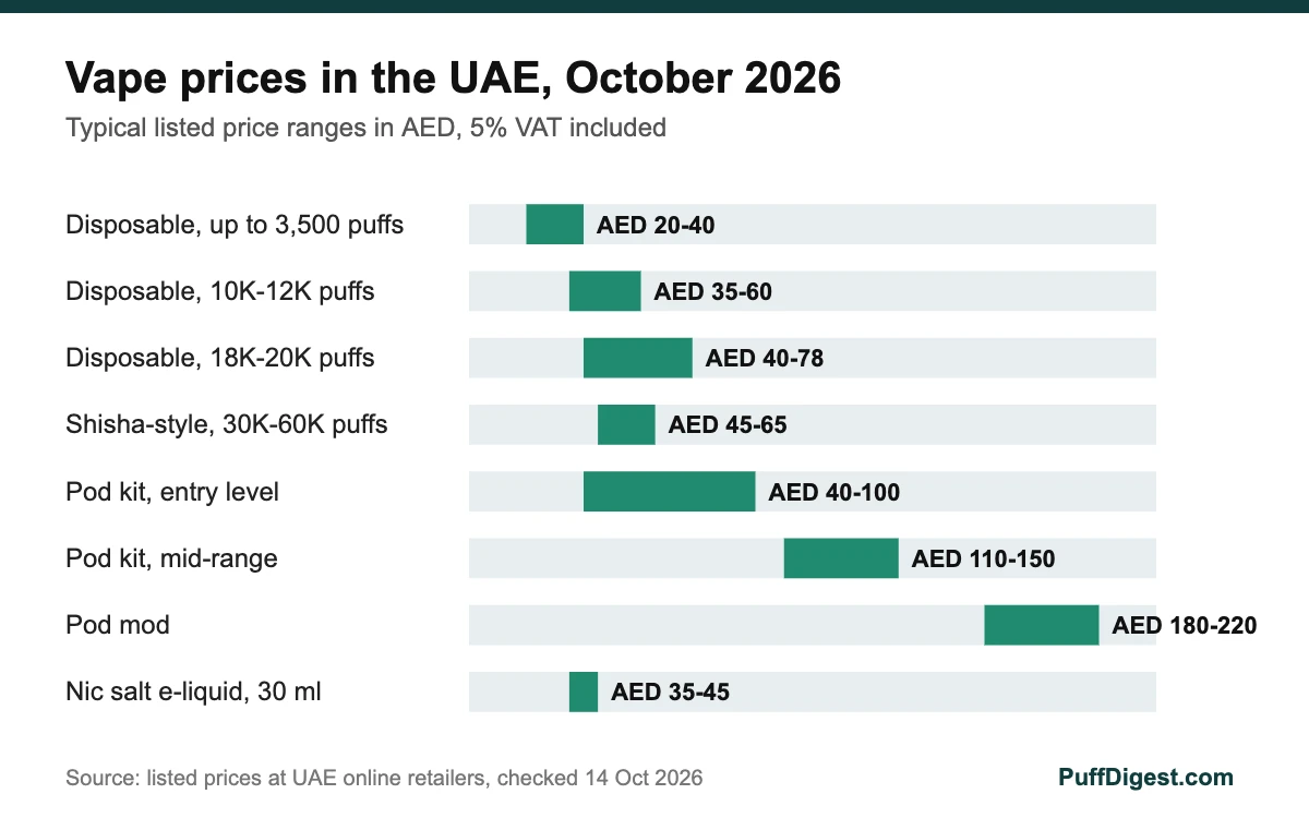 Vape prices in the UAE 2026 chart of AED ranges for disposables, pod kits and e-liquid